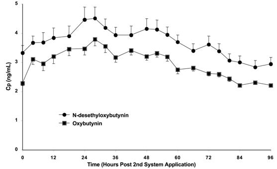 Figure 3: Average (SEM) steady-state oxybutynin and N-desethyloxybutynin plasma concentrations (Cp) measured in 13 healthy volunteers following the second transdermal system application in a multiple-dose, randomized, crossover study.