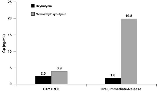 Figure 4: Average plasma concentrations (Cp) measured after a single, 96-hour application of the OXYTROL 3.9 mg/day system (AUCinf/96) and a single, 5 mg, oral immediate-release dose of oxybutynin chloride (AUCinf/8) in 16 healthy male and female volunteers.