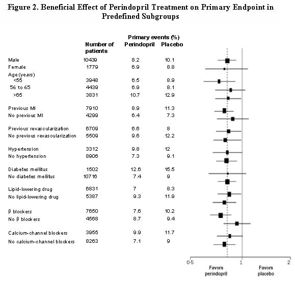 Figure 2. Beneficial Effect of Perindopril Treatment on Primary Endpoint in Predefined Subgroups