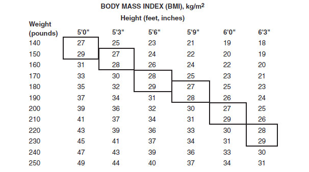 This is an image of the Body Mass Index chart.