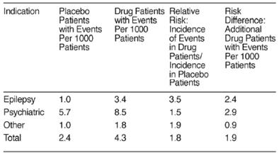 Table 1 Risk by indication for antiepileptic drugs in the pooled analysis