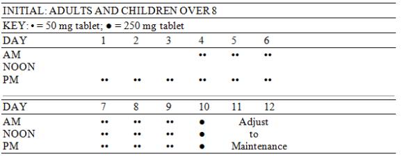Dosage Chart