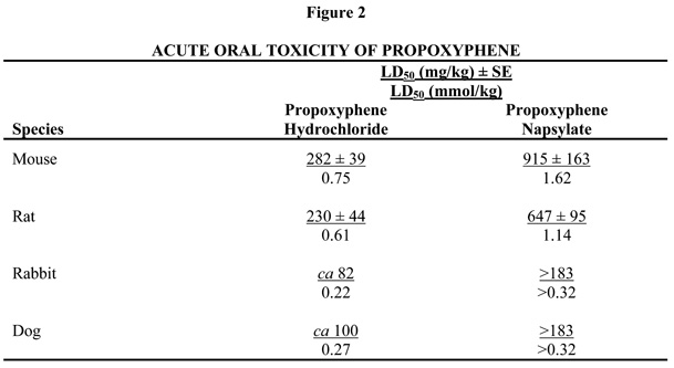 Acute Oral Toxicity of Propoxyphene