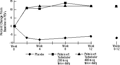 Pediatric Patients Age 6 to 18 Years Previously Maintained on Inhaled Corticosteroids Graph