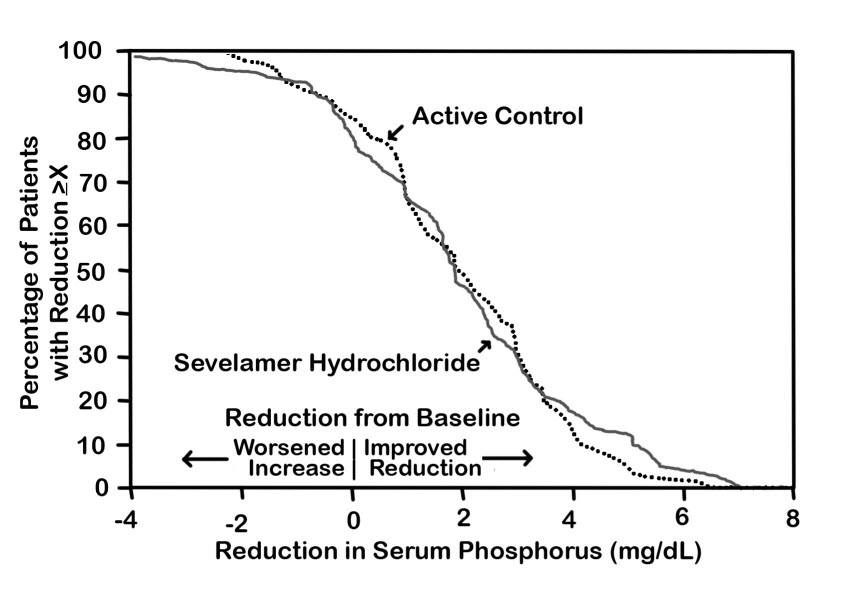 Figure 2. Percentage of patients (Y-axis) attaining a phosphorus reduction
                    from baseline (mg/dL) at least as great as the value of the X-axis. 
