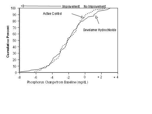 Cumulative percentage of patients (Y-axis) attaining a phosphorus change from baseline (mg/dL) at least as great as the value of the X-axis. A shift to the left of a curve indicates a better response.