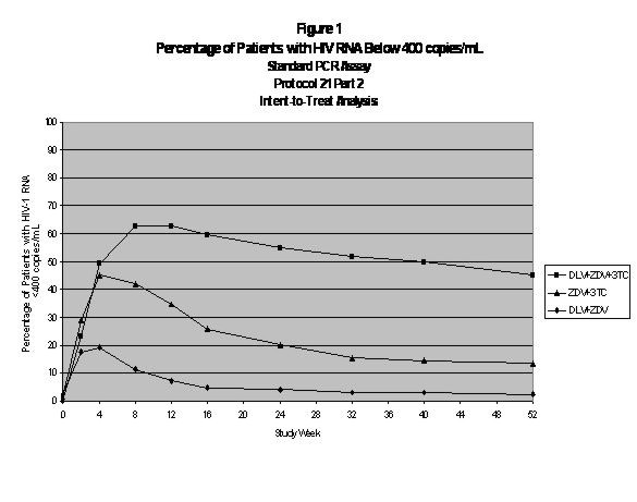 Figure 1: Percentage of Patients With HIV RNA Below 400 copies/mL