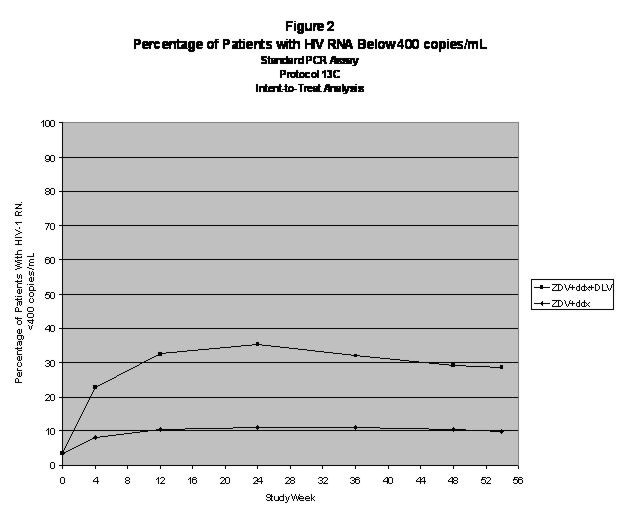 Figure 2: Percentage of Patients With HIV RNA Below 400 copies/mL