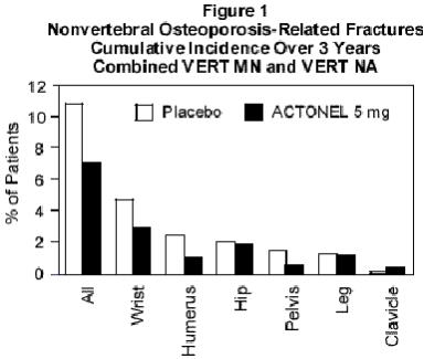 Figure 1: Nonvertebral Osteoporosis-Related Fractures Cumulative Incidence Over 3 Years Combined VERT MN and VERT NA