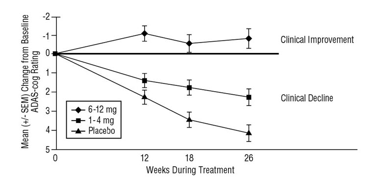 Figure 1 Time-course of the Change from Baseline in ADAS-cog Score for Patients Completing 26 Weeks of Treatment.
