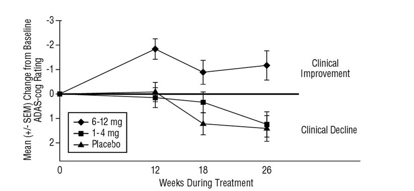 Figure 4 Time-course of the Change from Baseline in ADAS-cog Score for Patients Completing 26 Weeks of Treatment.