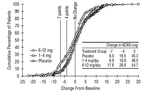 Figure 5  Cumulative Percentage of Patients Completing 26 Weeks of Double-blind Treatment with Specified Changes from Baseline ADAS-cog Scores. The Percentages of Randomized Patients who Completed the Study were:  Placebo 87%, 1-4 mg 86%, and 6-12 mg 67%.