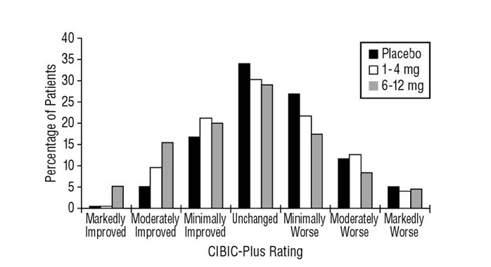 Figure 6  Frequency Distribution of CIBIC-Plus Scores at Week 26.