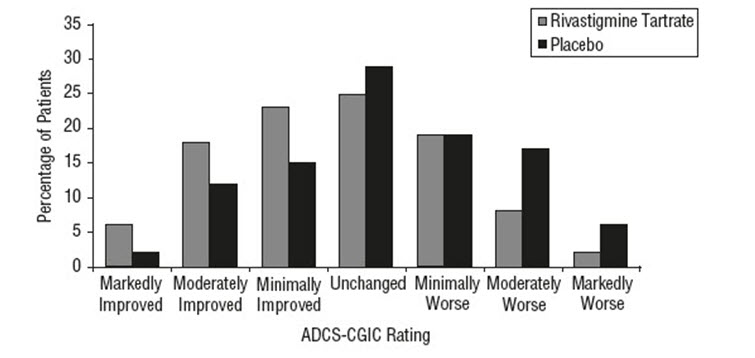 Figure 8  Distribution of ADCS-CGIC Scores for Patients Completing 24 Weeks of Treatment.