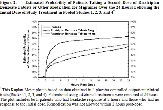 Figure 2: 	Estimated Probability of Patients Taking a Second Dose of Rizatriptan Benzoate Tablets or Other Medication for Migraines Over the 24 Hours Following the Initial Dose of Study Treatment in Pooled Studies 1, 2, 3, and 4†††