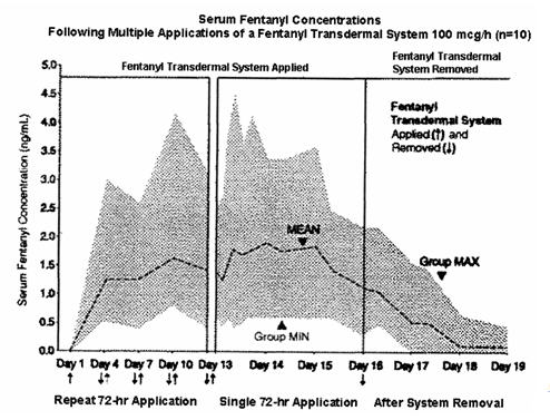 serum fentanyl concentrations