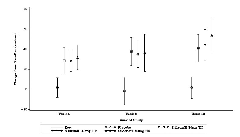 Figure 9. Change from Baseline in 6-Minute Walk Distance (meters) at Weeks 4, 8, and 12 in Study 1: Mean (95% Confidence Interval)
