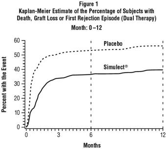 Figure 1: Kaplan-Meier Estimate of the Percentage of Subjects with Death, Graft Loss or First Rejection Episode (Dual Therapy)