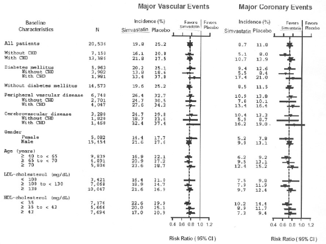 Figure 1. The Effects of Treatment with simvastatin on Major Vascular Events and Major Coronary Events in HPS