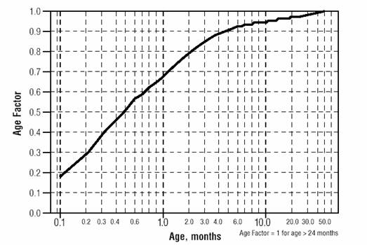 This is a graph of age plotted on a logarithmic scale in months.