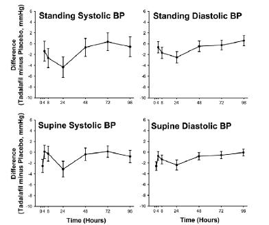 Figure 1: Mean Maximal Change in Blood Pressure (Tadalafil Minus Placebo, Point Estimate With 90% CI) in Response to Sublingual Nitroglycerin at 2 (Supine Only), 4, 8, 24, 48, 72, and 96 Hours After t