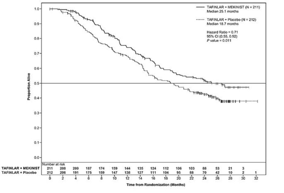 Figure 2. Kaplan-Meier Curves for Overall Survival in the COMBI-d Study