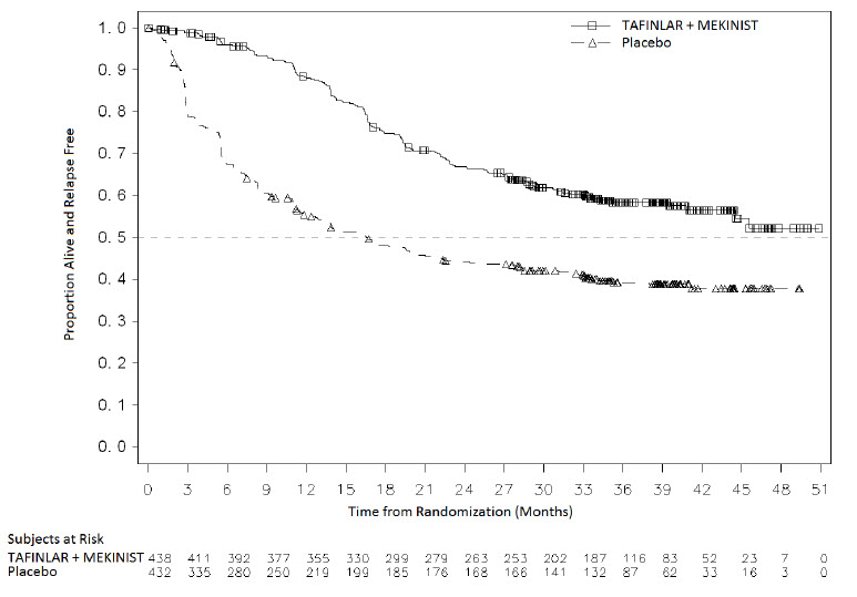 Figure 4. Kaplan-Meier Curves for Relapse-Free Survival in COMBI-AD in the Adjuvant Treatment of Melanoma