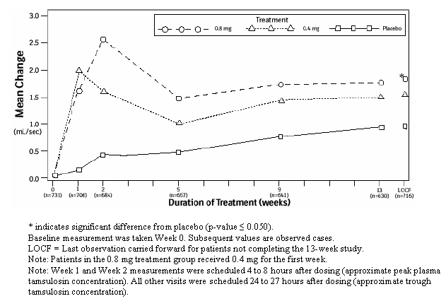 Figure 3B. Mean Increase in Peak Urine Flow Rate (mL/sec) Study 2