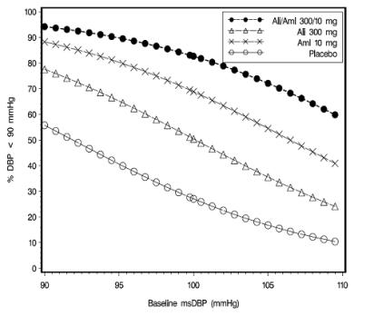 Figure 2: Probability of Achieving Diastolic Blood Pressure (DBP) <90 mmHg