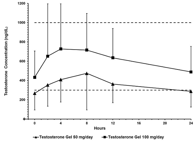 Figure 1: Mean Steady-State Serum Testosterone (±SD) (ng/dL) Concentrations on Day 30 in Patients Applying Testosterone Gel Once Daily