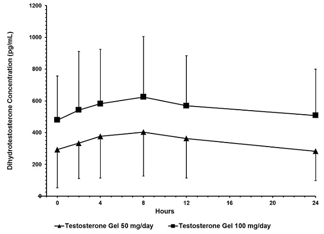 Figure 2: Mean Steady-State Serum Dihydrotestosterone (±SD) (pg/mL) Concentrations on Day 30 in Patients Applying Testosterone Gel Once Daily