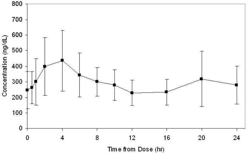 Figure 1: Mean (±SD) Serum Total Testosterone Concentrations on Day 7 in Patients Following Testosterone Gel Once-Daily Application of 40 mg of Testosterone (N=12)