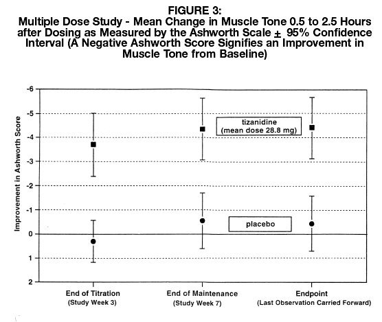Figure 3: Multiple Dose Study - Mean Change in Muscle Tone 0.5 50 2.5 Hours after Dosing as Measured by the Ashworth Scale 95% Confidence Interval (A Negative Ashworth Score Signifies an Improvement in Muscle Tone from Baseline).