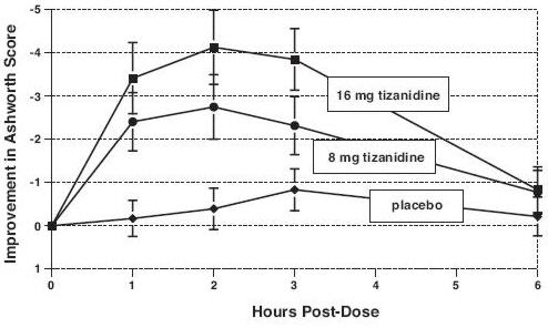 Tizanidine Tablets, USP - Figure 2