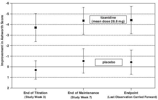 Tizanidine Tablets, USP - Figure 3