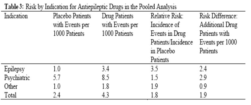 Table 3: Risk by Indication for Antiepileptic Drugs in the Pooled Analysis