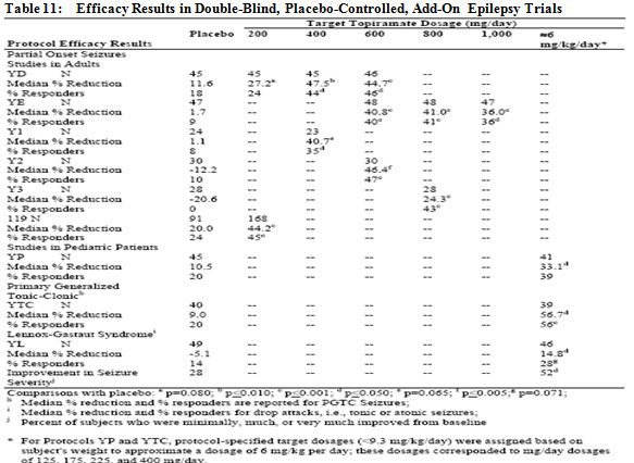 Table 11: Efficacy Results in Double-Blind, Placebo-Controlled, Add-On Epilepsy Trials