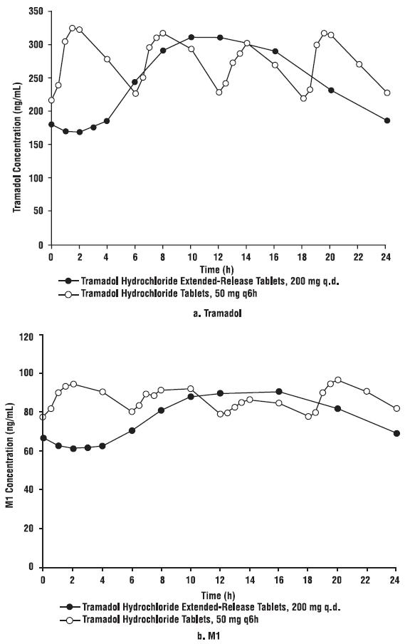 Figure 2: Mean Steady-State Tramadol (a) and M1 (b) Plasma Concentrations on Day 8 Post Dose after Administration of 200 mg Tramadol Hydrochloride Extended-Release Tablets Once-Daily and 50 mg Tramadol Hydrochloride Tablets Every 6 Hours.