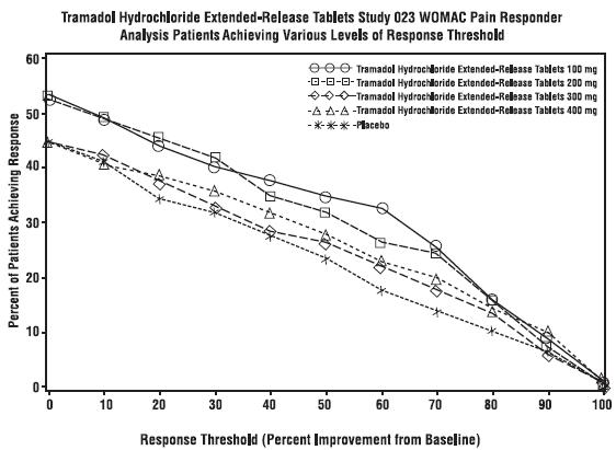 Tramadol Hydrochloride Extended-Release Tablets Study 023 WOMAC Pain Responder Analysis Patients Achieving Various Levels of Response Threshold