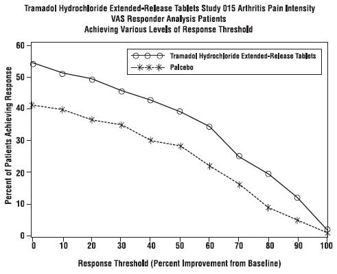 Tramadol Hydrochloride Extended-Release Tablets Study 015 Arthritis Pain Intensity VAS Responder Analysis Patients Achieving Various Levels of Response Threshold