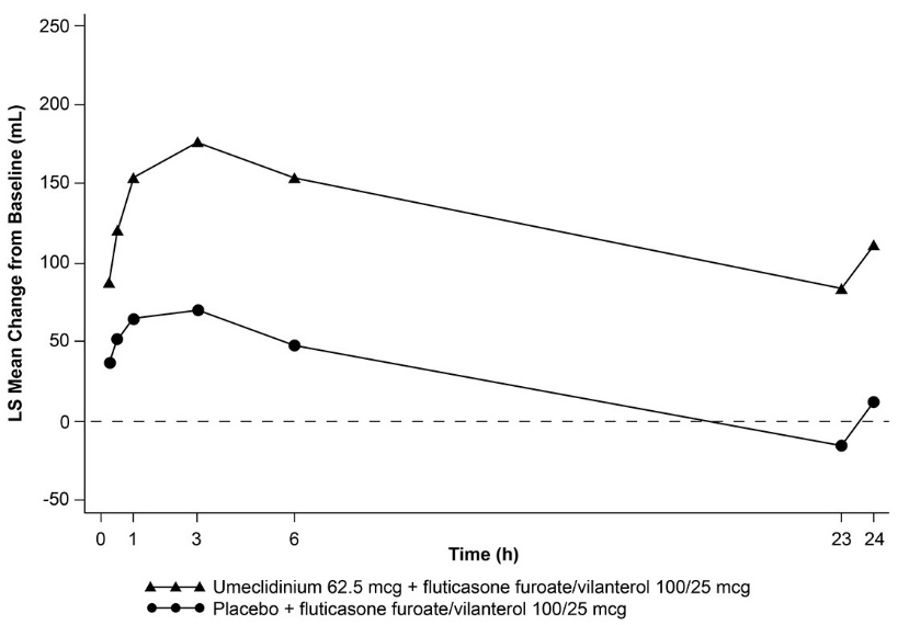 Figure 5. Least Squares (LS) Mean Change from Baseline in Postdose Serial FEV1 (mL) on Day 1