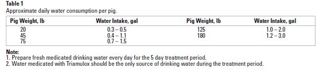 Table 1 water consumption
