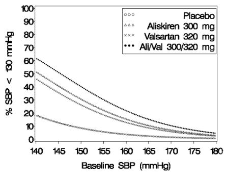 Figure 3: Probability of Achieving Systolic Blood Pressure (SBP) <130 mmHg in Patients at Endpoint