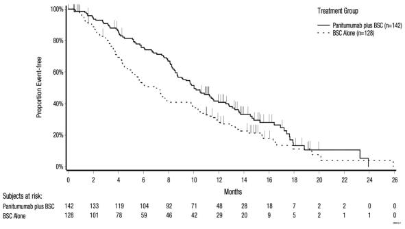 Figure 2:  Kaplan Meier Plot of Overall Survival in Patients with Wild type RAS mCRC (Study 20100007)