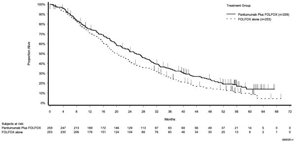 Figure 4: Kaplan Meier Plot of Overall Survival in Patients with Wild Type RAS mCRC (Study 20050203)
