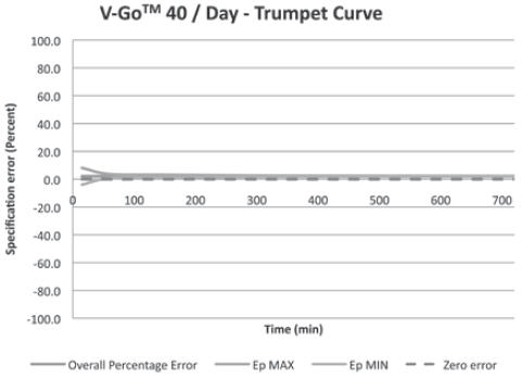 V-Go 40/Day - Trumpet Curve
