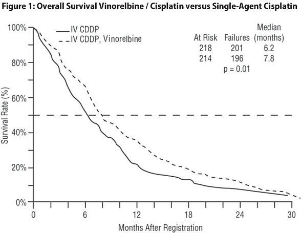 Figure 1. Overall Survival Vinorelbine/Cisplatin versus Single-Agent Cisplatin