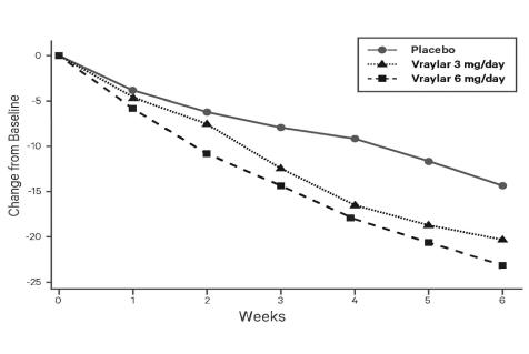 Figure 2. Change from Baseline in PANSS total score by weekly visits (Study 2)