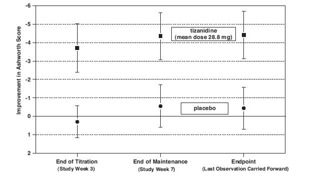 Figure 3: Multiple Dose Study—Mean Change in Muscle Tone 0.5–2.5 Hours After Dosing as Measured by the Ashworth Scale ± 95% Confidence Interval (A Negative Ashworth Score Signifies an Improvement in Muscle Tone from Baseline)