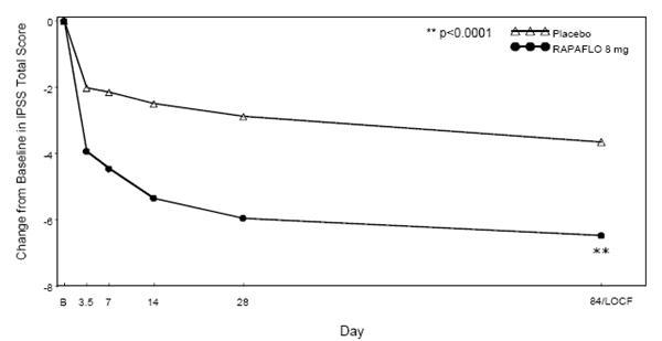 Figure 2  Mean Change from Baseline in IPSS Total Score by Treatment Group and Visit in Study 1
